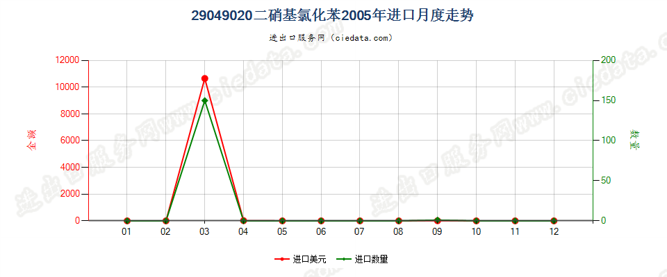 29049020(2017STOP)二硝基氯化苯进口2005年月度走势图