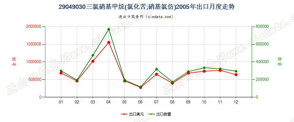 29049030(2017STOP)氯化苦出口2005年月度走势图