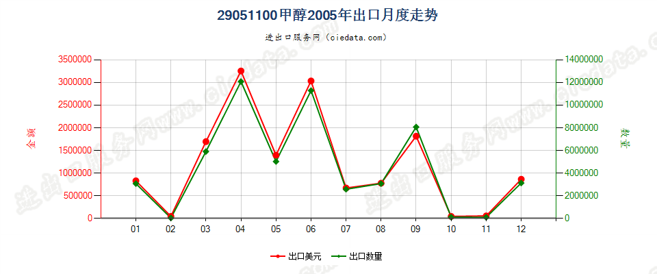 29051100甲醇出口2005年月度走势图