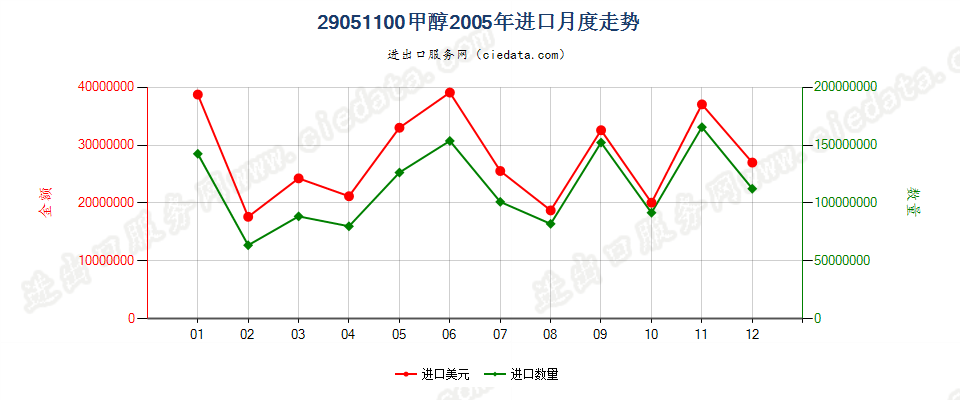 29051100甲醇进口2005年月度走势图