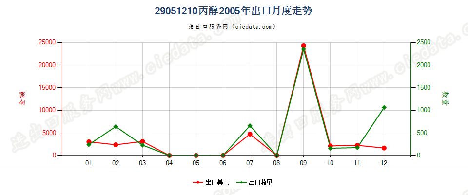 29051210丙醇出口2005年月度走势图