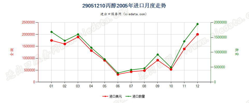 29051210丙醇进口2005年月度走势图