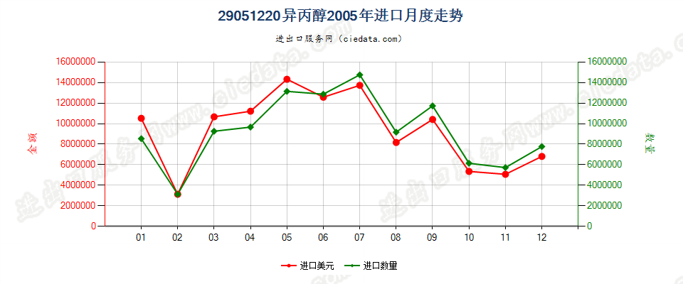 29051220异丙醇进口2005年月度走势图