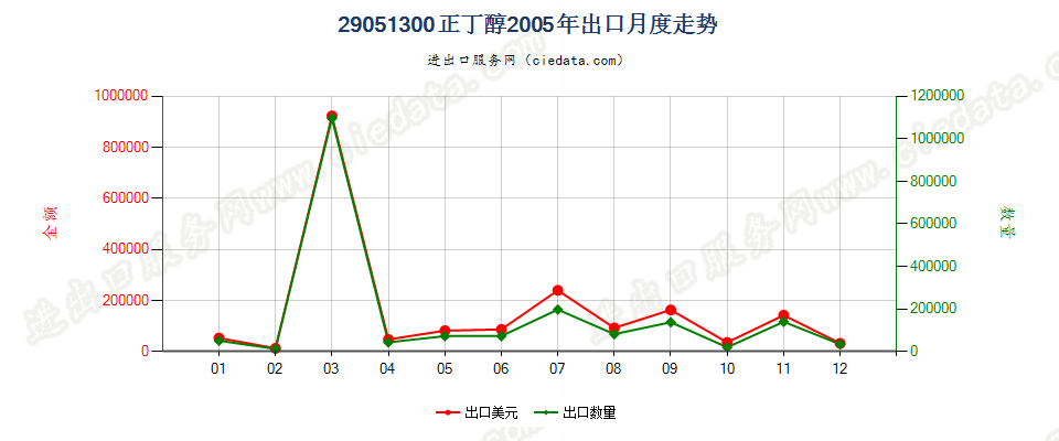 29051300正丁醇出口2005年月度走势图