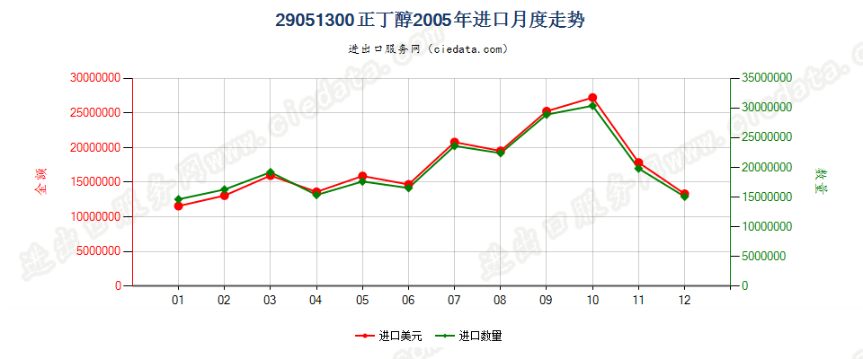 29051300正丁醇进口2005年月度走势图