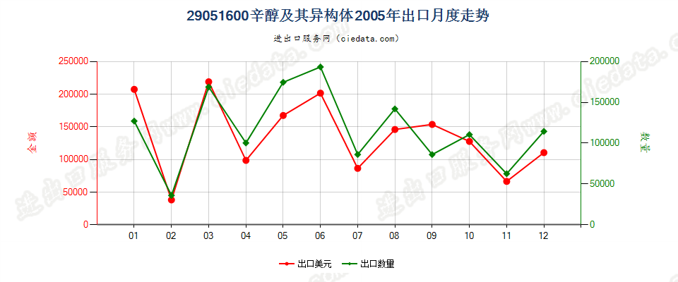 29051600(2007stop)辛醇及其异构体出口2005年月度走势图