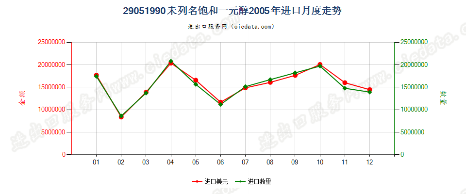 29051990未列名饱和一元醇进口2005年月度走势图