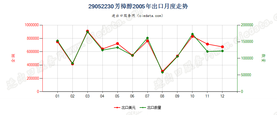 29052230芳樟醇出口2005年月度走势图