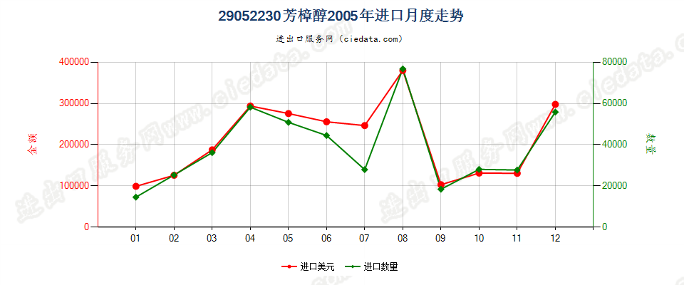 29052230芳樟醇进口2005年月度走势图