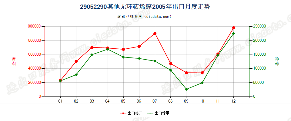 29052290其他无环萜烯醇出口2005年月度走势图