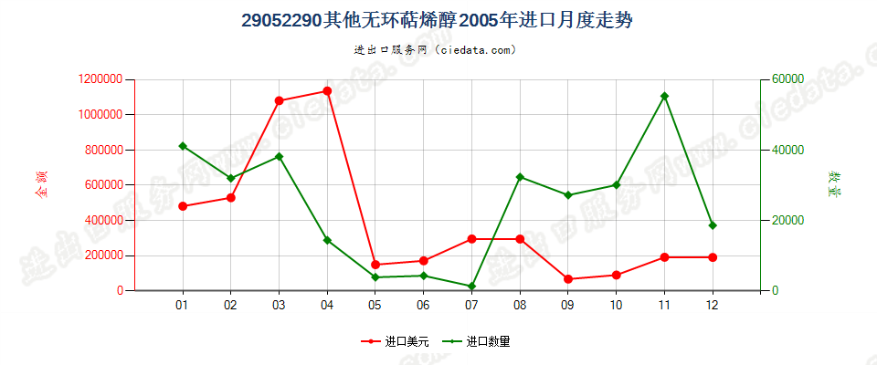29052290其他无环萜烯醇进口2005年月度走势图