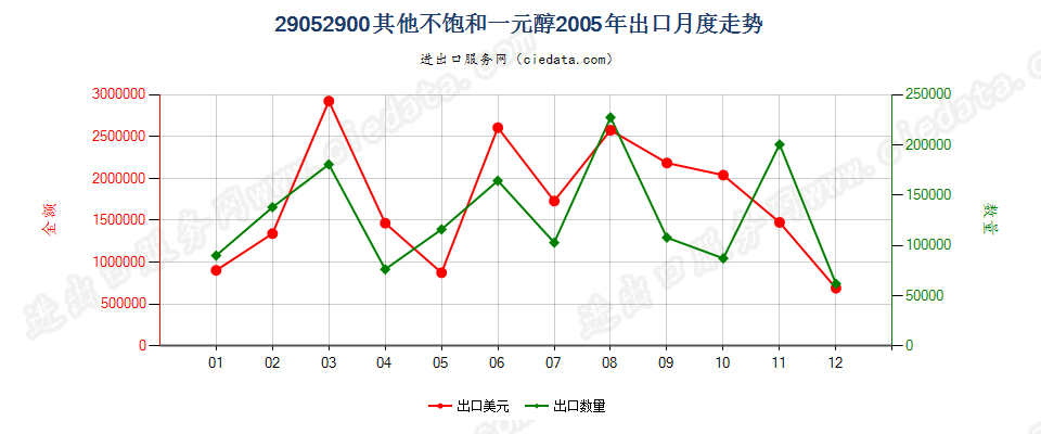 29052900其他不饱和一元醇出口2005年月度走势图