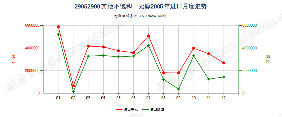 29052900其他不饱和一元醇进口2005年月度走势图