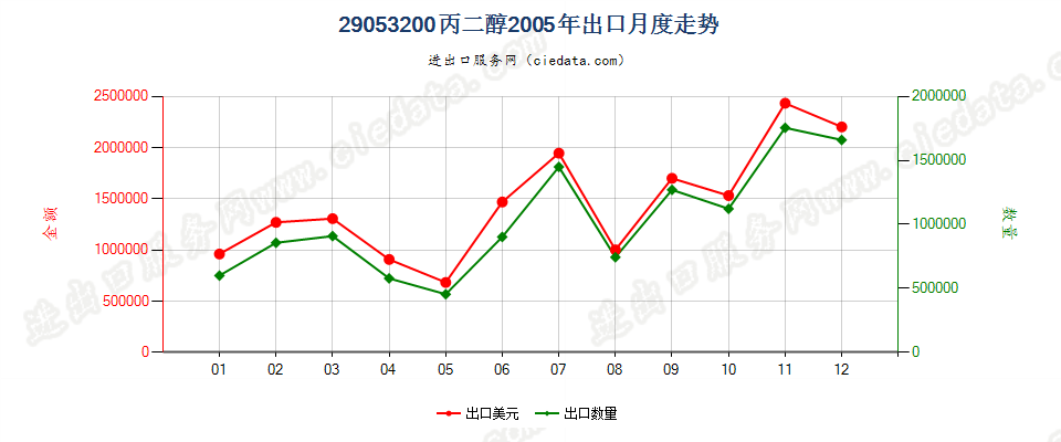 29053200丙二醇出口2005年月度走势图