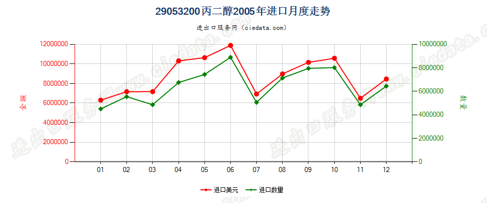29053200丙二醇进口2005年月度走势图