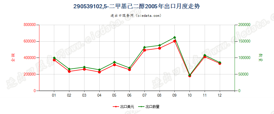 290539102，5-二甲基已二醇出口2005年月度走势图