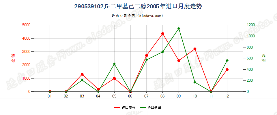 290539102，5-二甲基已二醇进口2005年月度走势图