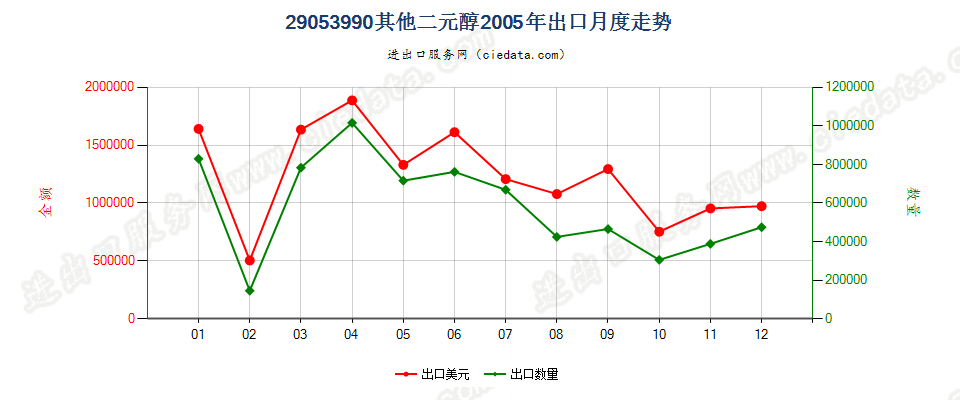 29053990未列名二元醇出口2005年月度走势图