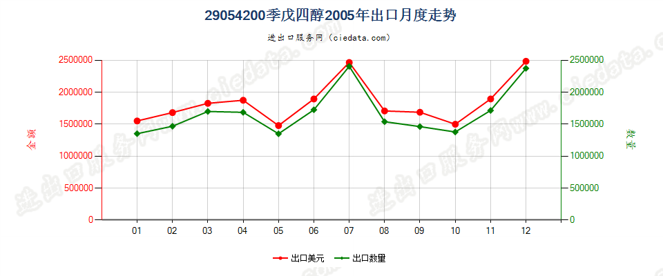 29054200季戊四醇出口2005年月度走势图