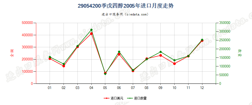 29054200季戊四醇进口2005年月度走势图