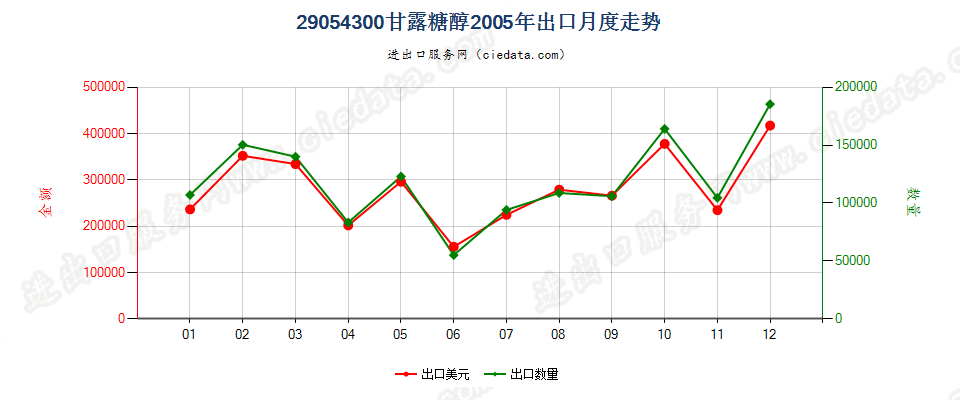 29054300甘露糖醇出口2005年月度走势图