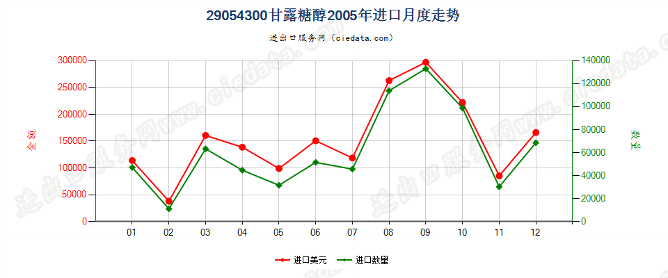 29054300甘露糖醇进口2005年月度走势图