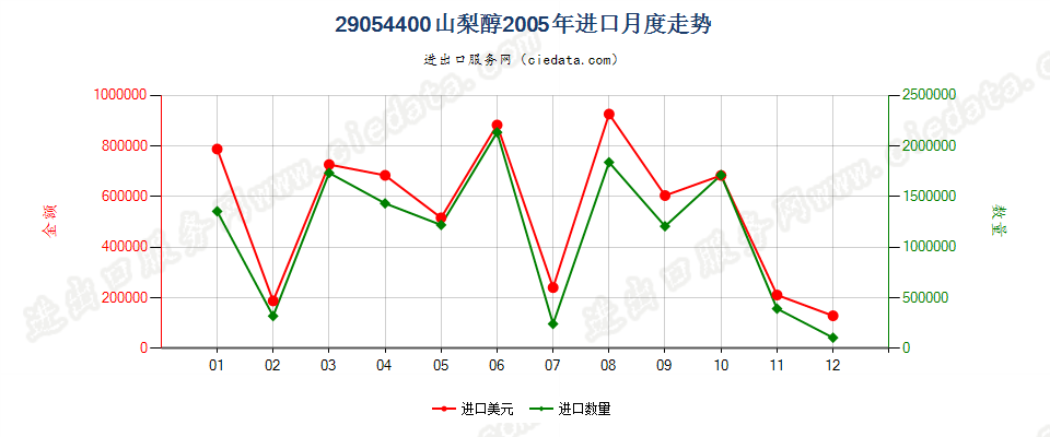 29054400山梨醇进口2005年月度走势图