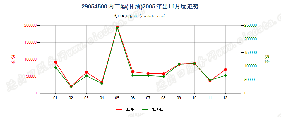 29054500丙三醇（甘油）出口2005年月度走势图