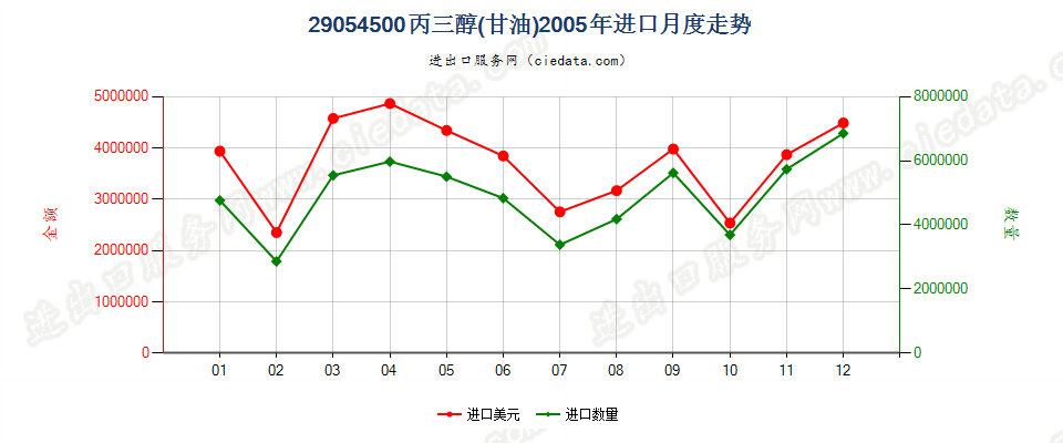 29054500丙三醇（甘油）进口2005年月度走势图