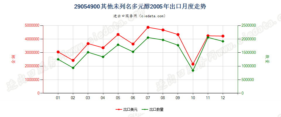 29054900(2009stop)其他未列名多元醇出口2005年月度走势图