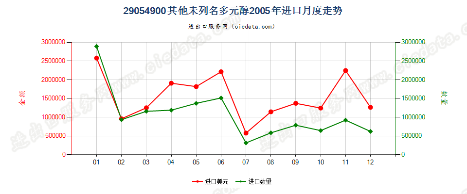 29054900(2009stop)其他未列名多元醇进口2005年月度走势图