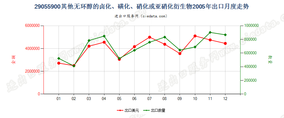 29055900其他无环醇卤化、磺化、硝化或亚硝化衍生物出口2005年月度走势图