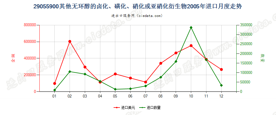 29055900其他无环醇卤化、磺化、硝化或亚硝化衍生物进口2005年月度走势图