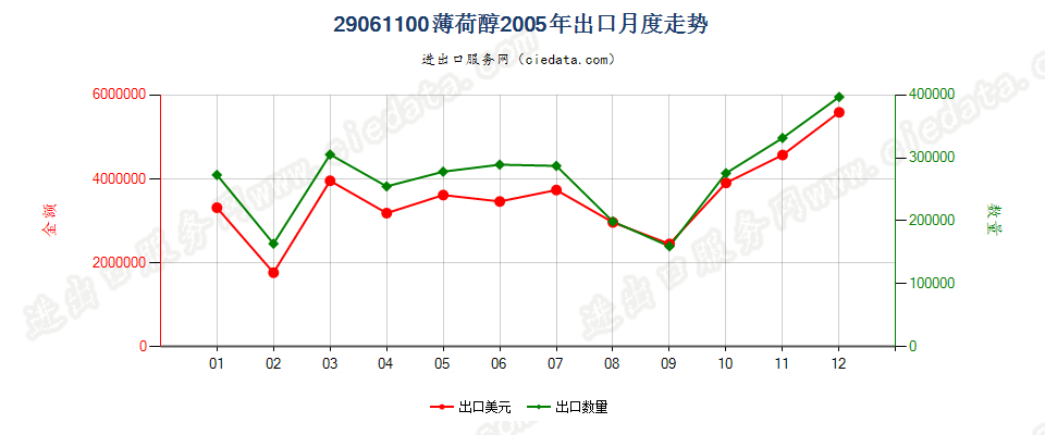 29061100薄荷醇出口2005年月度走势图