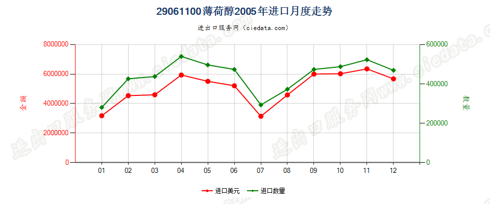 29061100薄荷醇进口2005年月度走势图