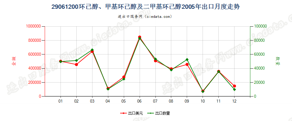 29061200环已醇、甲基环已醇及二甲基环已醇出口2005年月度走势图