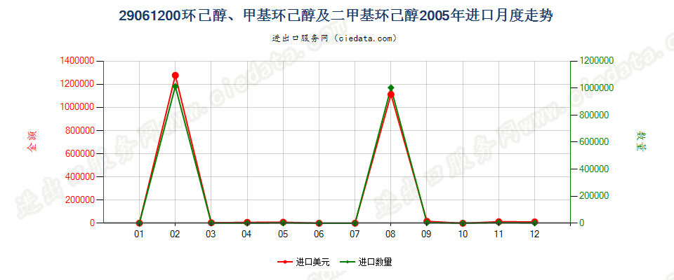 29061200环已醇、甲基环已醇及二甲基环已醇进口2005年月度走势图