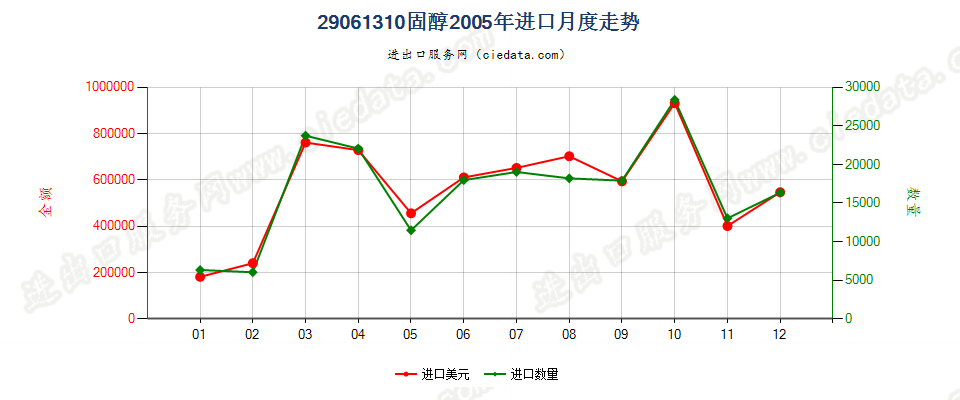 29061310固醇进口2005年月度走势图