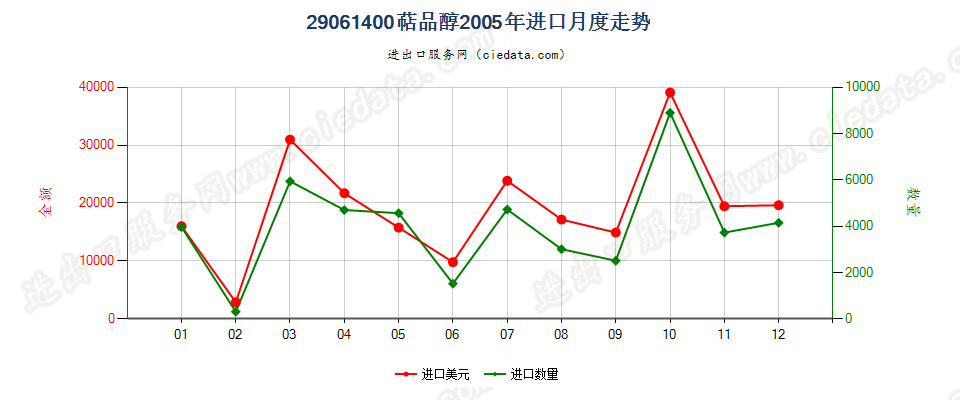 29061400(2007stop)萜品醇进口2005年月度走势图