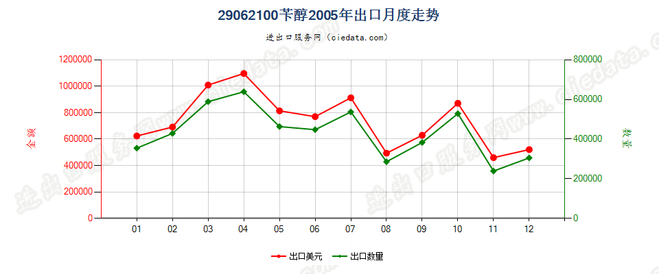 29062100苄醇出口2005年月度走势图