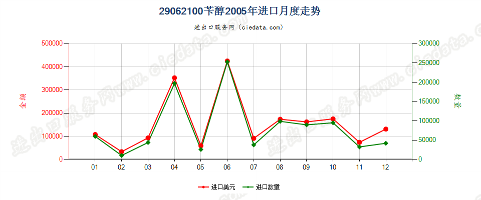 29062100苄醇进口2005年月度走势图