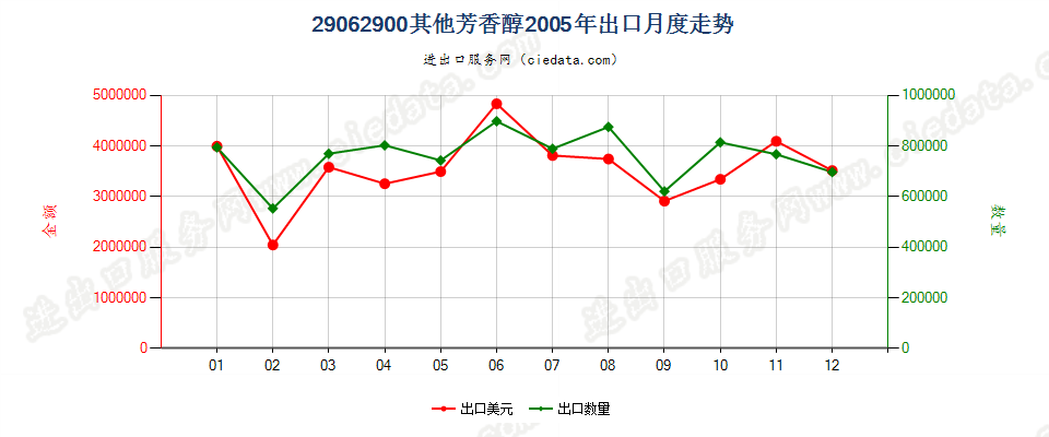 29062900(2010stop)其他芳香醇出口2005年月度走势图