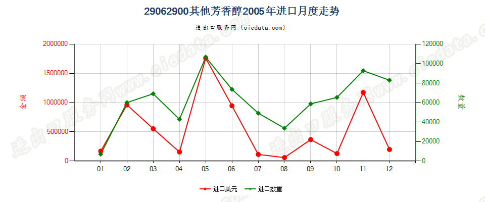 29062900(2010stop)其他芳香醇进口2005年月度走势图