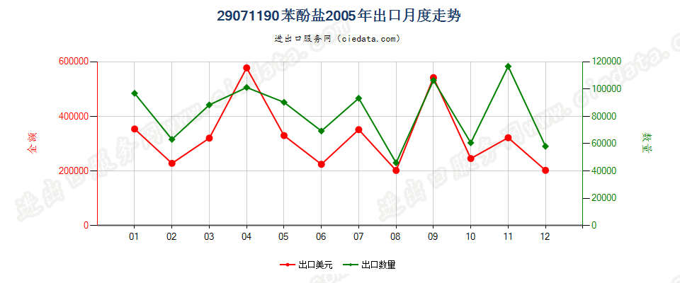 29071190苯酚盐出口2005年月度走势图