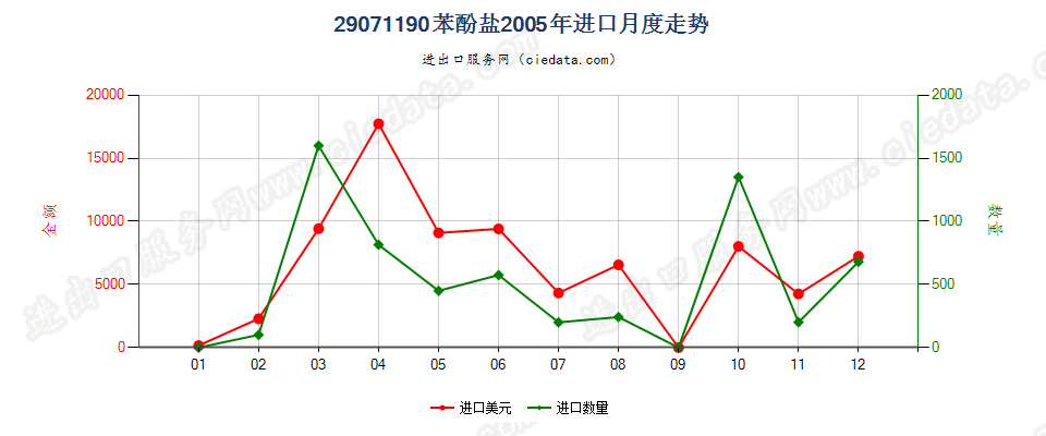 29071190苯酚盐进口2005年月度走势图