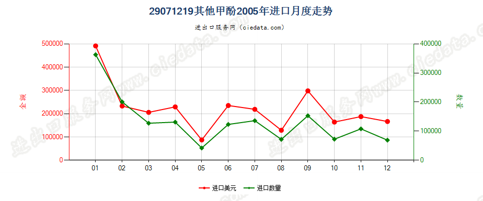 29071219其他甲酚进口2005年月度走势图