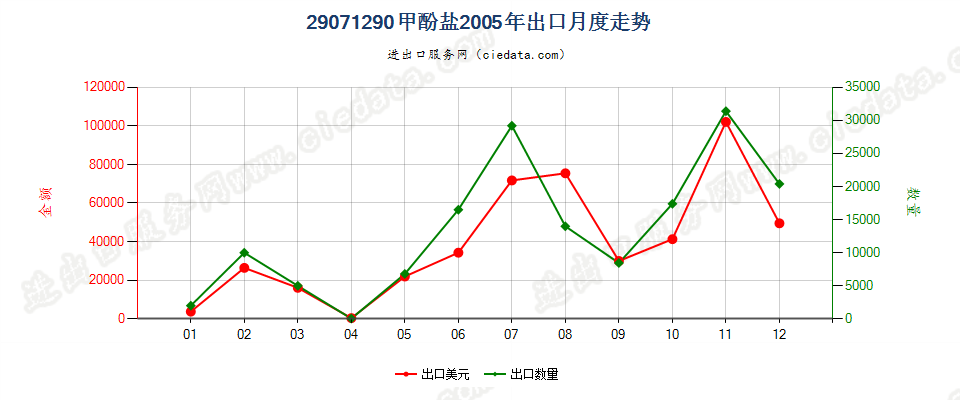 29071290甲酚盐出口2005年月度走势图