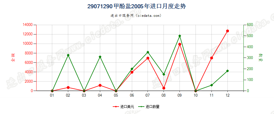 29071290甲酚盐进口2005年月度走势图