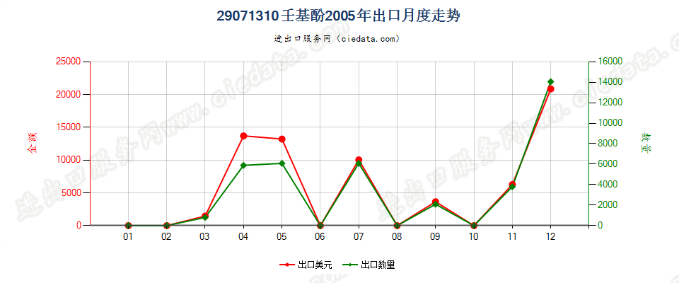 29071310壬基酚出口2005年月度走势图