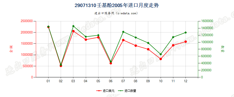 29071310壬基酚进口2005年月度走势图